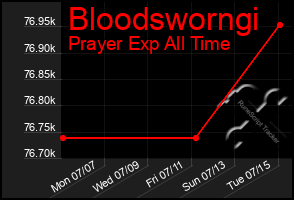 Total Graph of Bloodsworngi