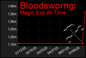 Total Graph of Bloodsworngi