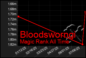 Total Graph of Bloodsworngi
