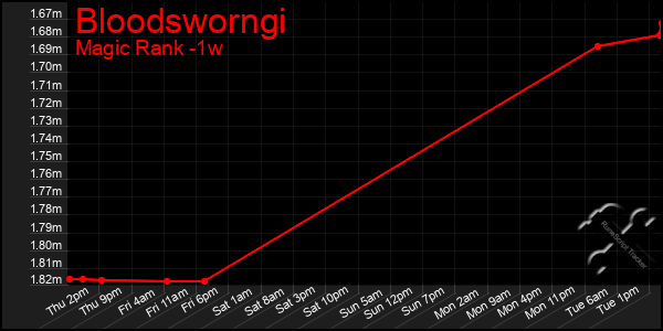 Last 7 Days Graph of Bloodsworngi