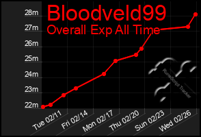 Total Graph of Bloodveld99