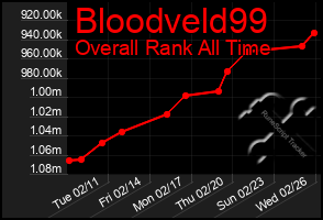 Total Graph of Bloodveld99