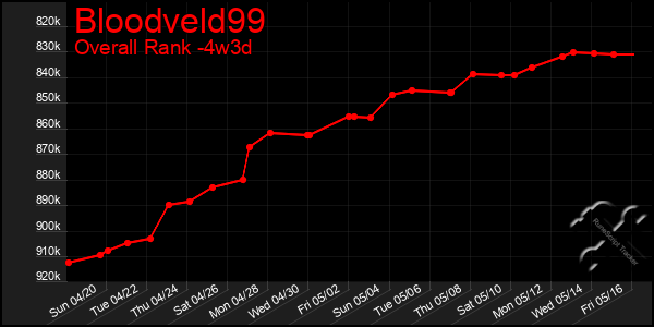 Last 31 Days Graph of Bloodveld99
