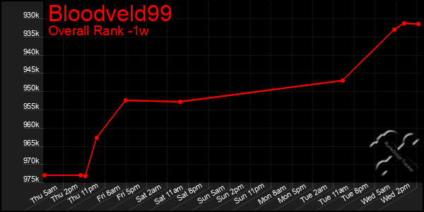 1 Week Graph of Bloodveld99