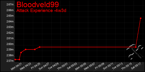 Last 31 Days Graph of Bloodveld99