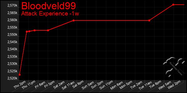 Last 7 Days Graph of Bloodveld99