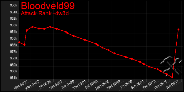 Last 31 Days Graph of Bloodveld99