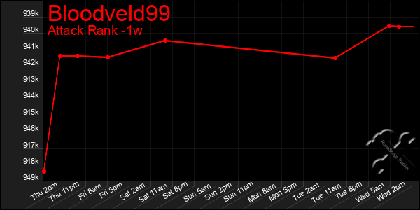 Last 7 Days Graph of Bloodveld99