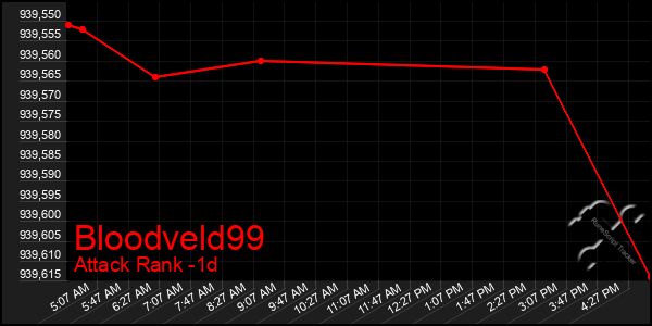 Last 24 Hours Graph of Bloodveld99