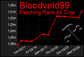 Total Graph of Bloodveld99