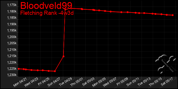 Last 31 Days Graph of Bloodveld99
