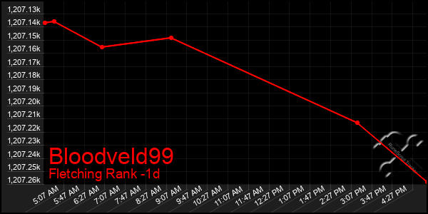 Last 24 Hours Graph of Bloodveld99