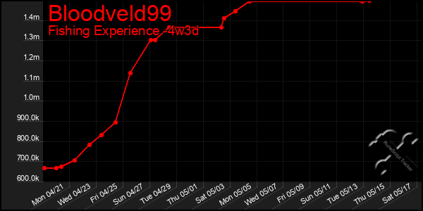 Last 31 Days Graph of Bloodveld99