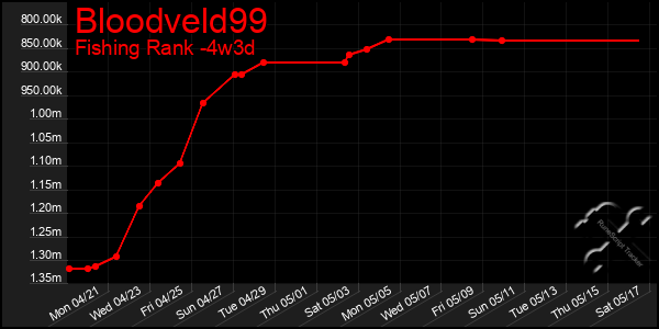Last 31 Days Graph of Bloodveld99