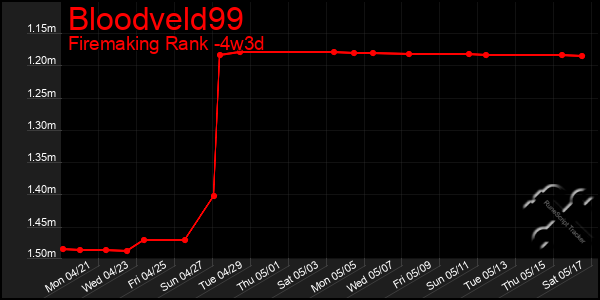 Last 31 Days Graph of Bloodveld99