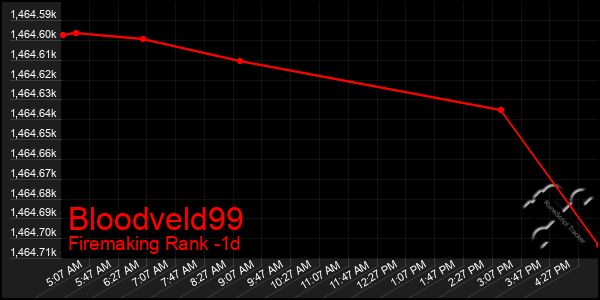 Last 24 Hours Graph of Bloodveld99