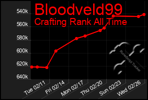 Total Graph of Bloodveld99