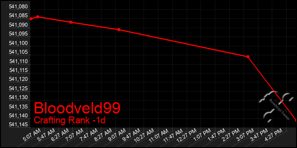 Last 24 Hours Graph of Bloodveld99