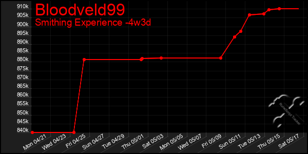 Last 31 Days Graph of Bloodveld99