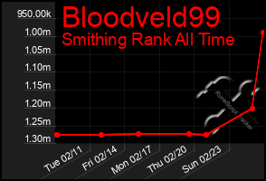 Total Graph of Bloodveld99