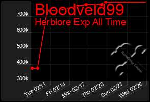 Total Graph of Bloodveld99