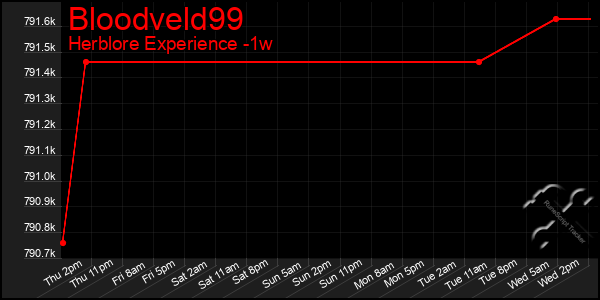 Last 7 Days Graph of Bloodveld99