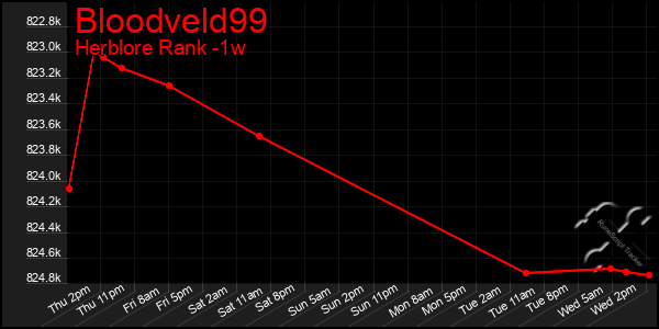 Last 7 Days Graph of Bloodveld99