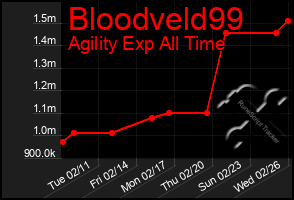 Total Graph of Bloodveld99