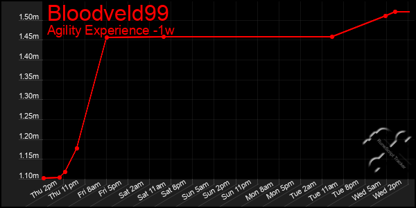 Last 7 Days Graph of Bloodveld99