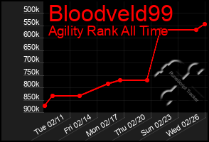 Total Graph of Bloodveld99