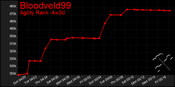 Last 31 Days Graph of Bloodveld99