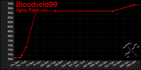 Last 7 Days Graph of Bloodveld99