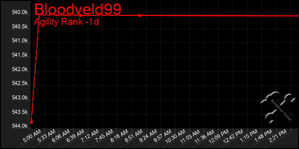 Last 24 Hours Graph of Bloodveld99