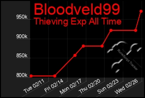 Total Graph of Bloodveld99