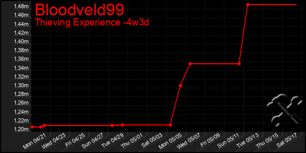 Last 31 Days Graph of Bloodveld99
