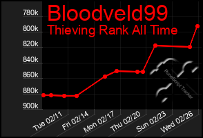 Total Graph of Bloodveld99