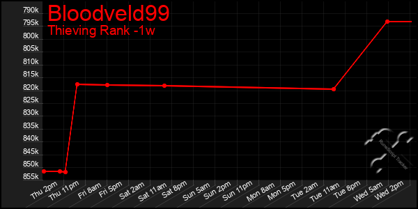 Last 7 Days Graph of Bloodveld99