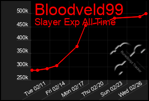 Total Graph of Bloodveld99