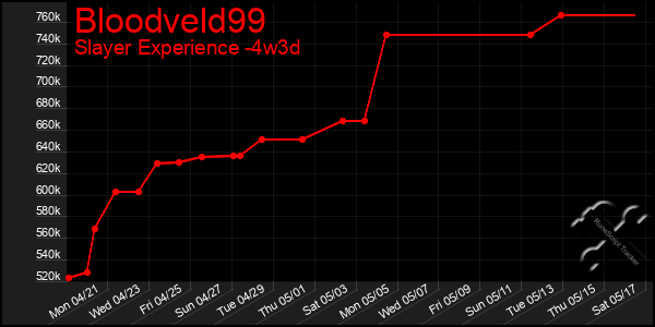 Last 31 Days Graph of Bloodveld99