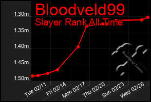 Total Graph of Bloodveld99