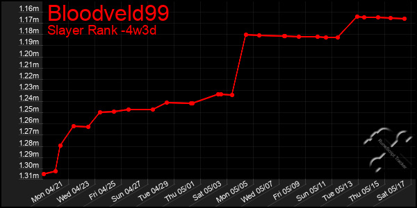 Last 31 Days Graph of Bloodveld99