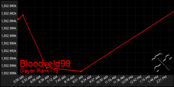 Last 24 Hours Graph of Bloodveld99