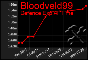 Total Graph of Bloodveld99