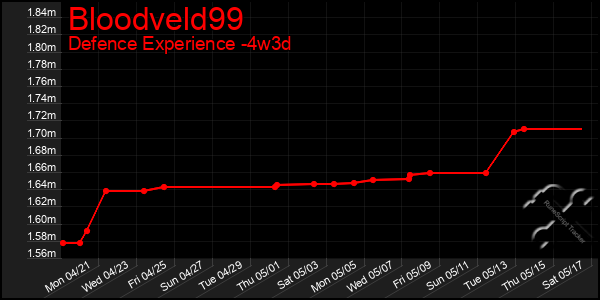 Last 31 Days Graph of Bloodveld99