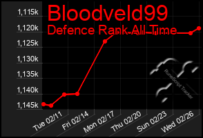 Total Graph of Bloodveld99