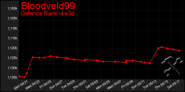 Last 31 Days Graph of Bloodveld99
