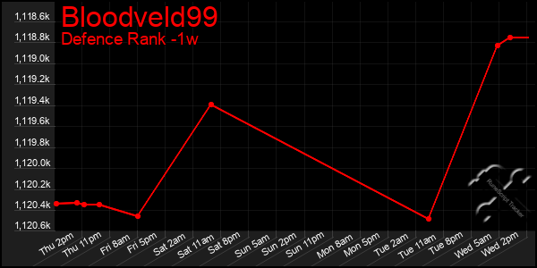 Last 7 Days Graph of Bloodveld99