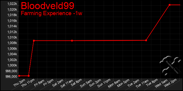 Last 7 Days Graph of Bloodveld99