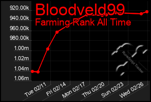 Total Graph of Bloodveld99