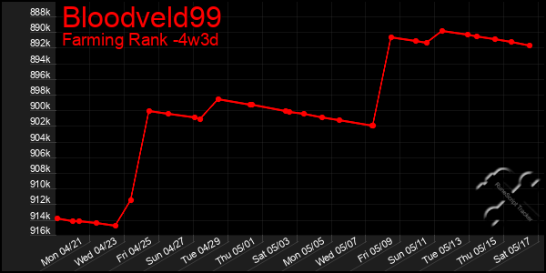 Last 31 Days Graph of Bloodveld99
